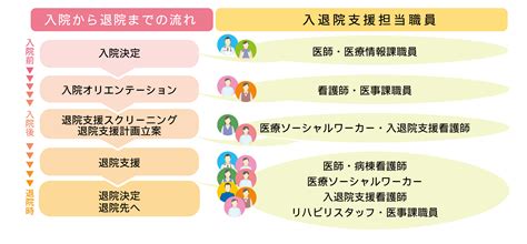 時計台記念病院 外来のご案内部門紹介地域医療連携部入退院支援課入退院支援窓口