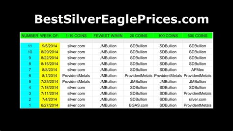 Best Silver Eagle Prices Report Sept Youtube