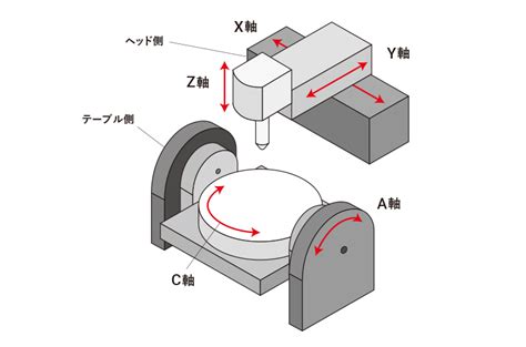 5軸加工機とは？ 種類・メリット・活用方法など、金型製造・部品加工の視点から解説！ Mfg Hack