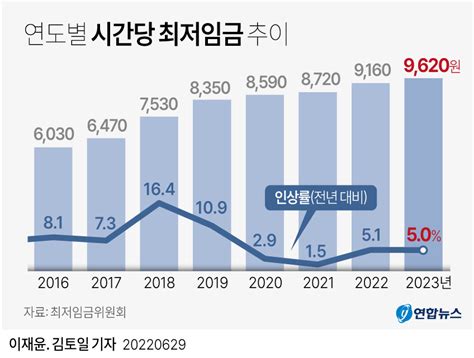 详讯：韩国明年最低时薪敲定为50元 涨幅5 韩联社