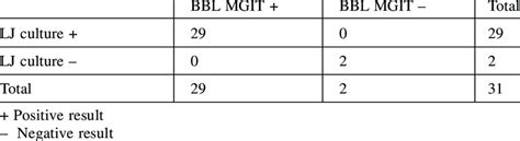 Bbl Mgit And Lj Culture Results In Direct Afb Microscopy Positive