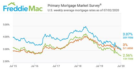 Freddie Macs Mortgage Rate 5 Year Chart As Of June 5 2020 West