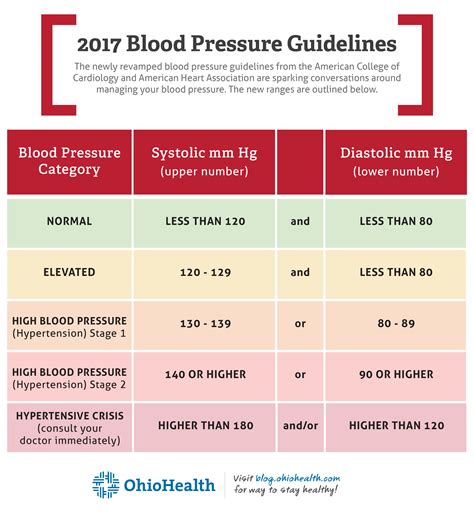 New Blood Pressure Guidelines Chart Printable Inspirekera