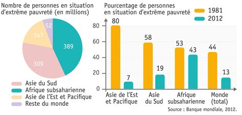 Pdf Les Inegalites De Developpement A Differentes Echelles Dans Le