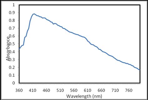 Uv Vis Absorbance Spectrum Of Magnetite Nanoparticles Synthesized From