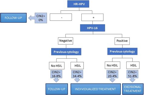 Predictor Factors For Conservative Management Of Cervical