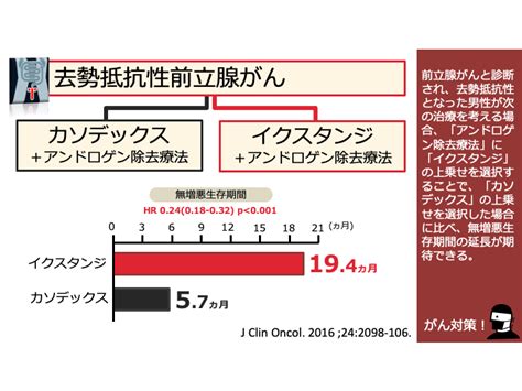 日本がん対策図鑑 【去勢抵抗性前立腺がん（pfs）】「イクスタンジ」vs「カソデックス」