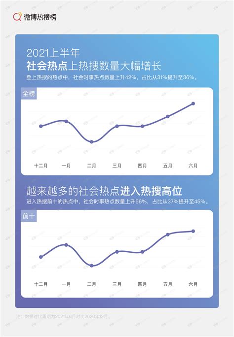 2021上半年 微博热搜榜趋势报告 重磅发布 社会化营销案例库