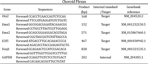 Table From Gene Expression Is Disrupted By Ethanol Exposure On Chick