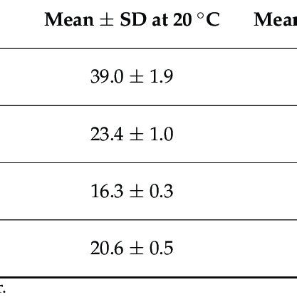 A Comparative Table Of The Mean Values Of Quantified Phenolic Compounds