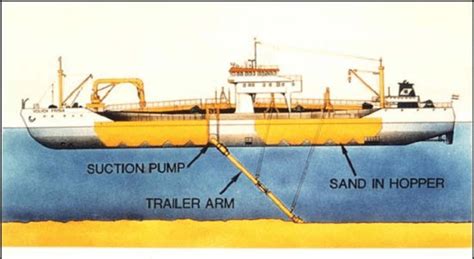 A Trailing Suction Hopper Dredge Tshd And Its Primary Components For