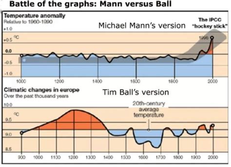 Michael Mann, Creator of the ‘Hockey Stick’ Climate Graph, Is Held in ...