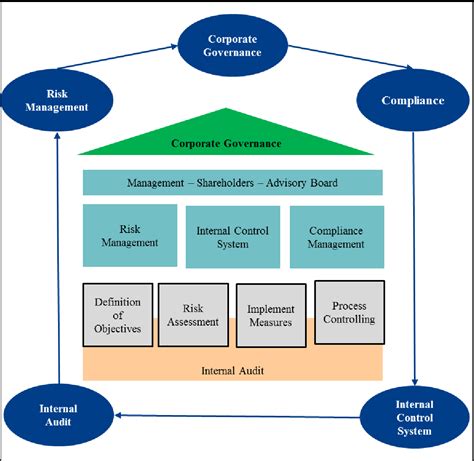 Figure 1 From CORPORATE GOVERNANCE AND COMPLIANCE OF COMPANIES CHANGES