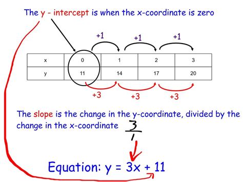 Write an equation from a table - D.C. Everest Junior High Pre-Algebra