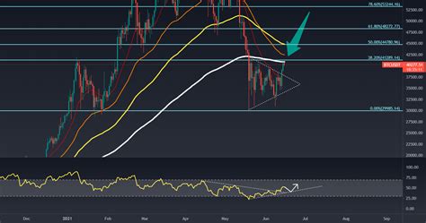 Daily 200 EMA Bitcoin Test For BINANCE BTCUSDT By TradinG Grace