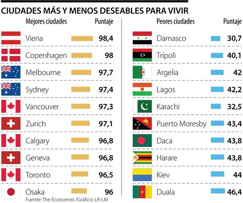 Viena Lidera El Ranking De Las Mejores Ciudades Para Vivir De The