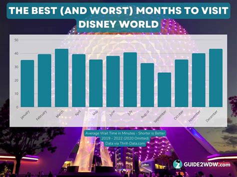 The Best Months To Visit Disney World In Infographic Guide Wdw