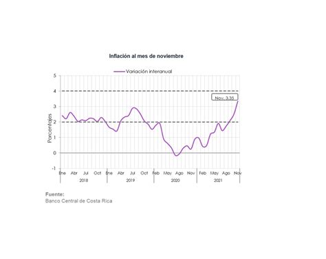 Actualización de indicadores macroeconómicos de Costa Rica Secmca