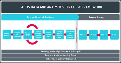 3 Keys To Data And Analytics Strategy Success Altis Au