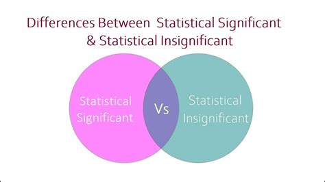 Differences Between Statistical Significant And Statistical