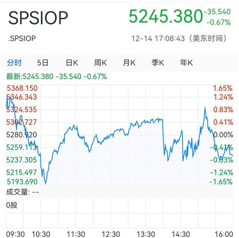 12月15日播报：12月14日晚，标普油气开采指数spsiop5245380，财富号东方财富网