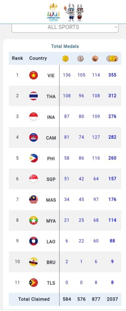 Pencapaian Terburuk Kontinjen Malaysia Dalam Sejarah Sukan Sea