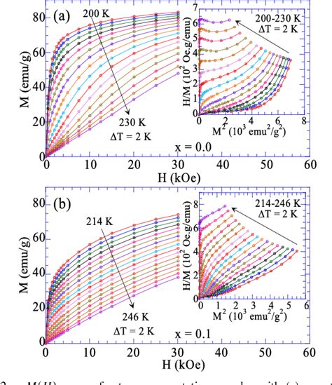 Figure 2 From Magnetic And Magnetocaloric Properties Of La0 8xAgxCa0