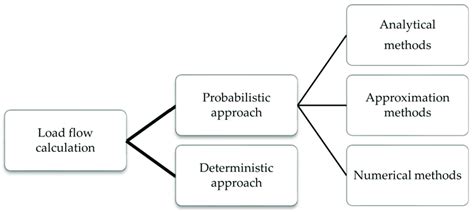 Load Flow Analysis Approaches Download Scientific Diagram