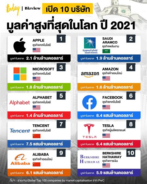 สำรวจ 10 บริษัทที่มีมูลค่าในตลาดสูงที่สุดในโลกแห่งปี 2021