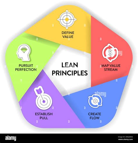 Lean Principles Strategie Infografik Diagramm Illustration Banner