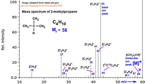 Mass Spectrum Of Butane C4H10 CH3CH2CH2CH3 Fragmentation Pattern Of M Z