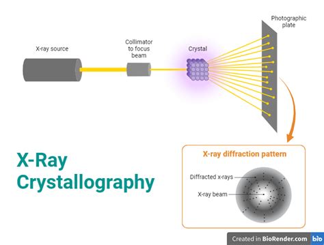 X-Ray Crystallography: Introduction, Workflow, Bragg’s Law, Applications