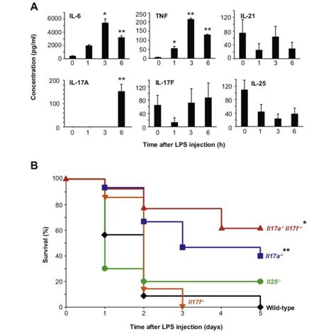 Il 17a But Not Il 17f Or Il 25 Is Important For Lps Induced Endotoxin Download Scientific