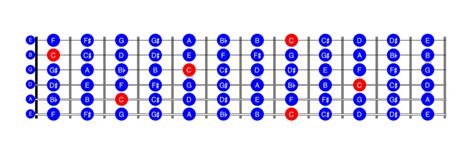 Learning The Fretboard Quick Guide To The Guitar’s Fretboard Notes