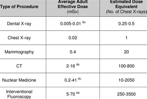 Radiation Doses From Various Types Of Medical Imaging Procedures 6 Download Table