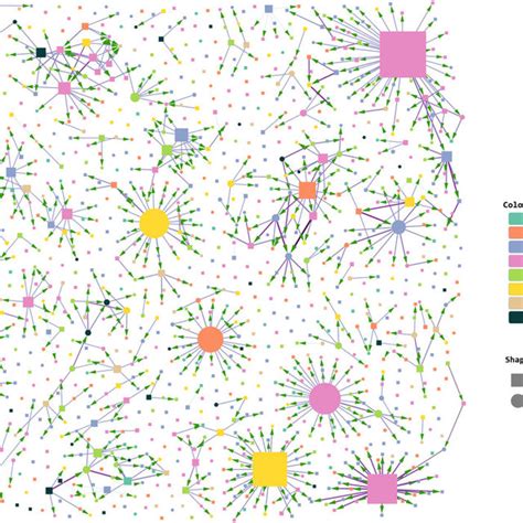 Age Sex Attributes Of Nodes And Clusters Created In Cytoscape Node