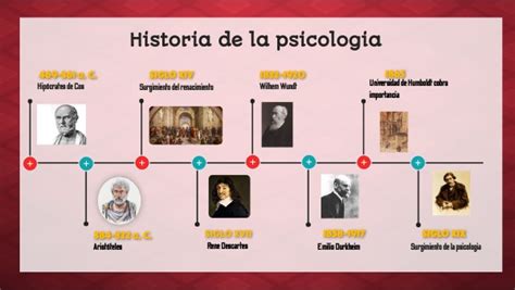 Historia De La Psicología Linea Del Tiempo