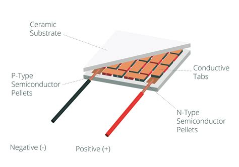 Thermoelectric Generators AKA Peltier Modules