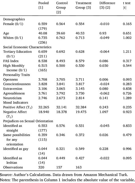 Descriptive Statistics And Independent Samples T Tests Download Scientific Diagram