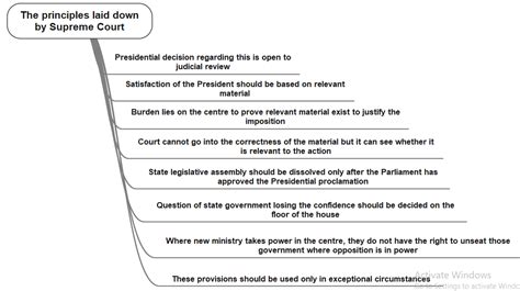 Presidents Rule Insights Ias Simplifying Upsc Ias Exam Preparation