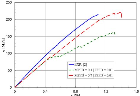 Model 1 Stress Strain Curves Vs Experimental Results Model Validation Download Scientific