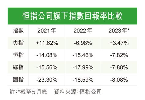 恒指公司研央企高息指數 香港仔