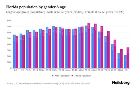 Us Population By Age And Gender Maria Scarlet