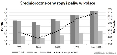 Dlaczego Ceny Paliw Rosn Weglowodory Pl