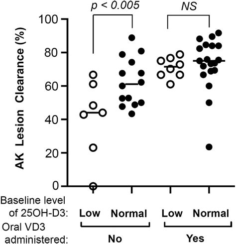 Significant Improvement Of Facial Actinic Keratoses After Blue Light