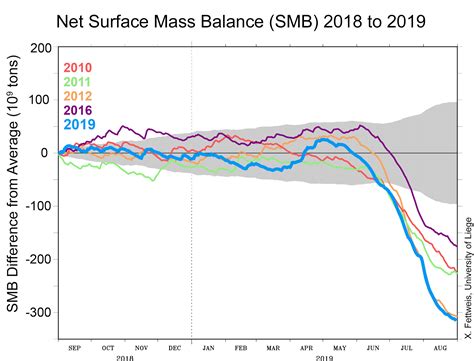 Large ice loss on the Greenland Ice Sheet in 2019 | National Snow and ...