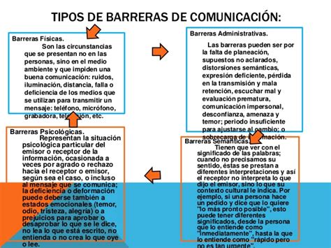 CICLO MOTIVACIONAL Explique en qué consisten las barreras en la