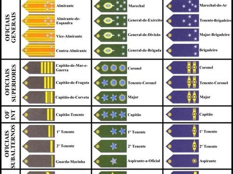 BLOG DATAMARCOS HIERARQUIAS DE PATENTES DE GRADUAÇÕES MILITARES DAS