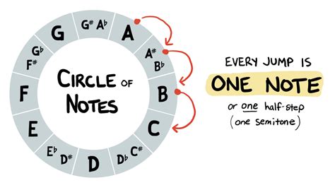 Circle Of Fifths