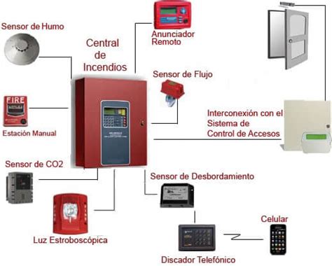 Funcionamiento De Los Sistemas De Detección De Incendios Mercor Tecresa